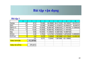 Bài tập vận dụng
Bài tập 1
0 1 2 3 4 5 6
Ventes 60 67,2 75,264 84,29568 94,4111616 105,740501 109,970121
EBIT 20 22,4 25,088 28,09856 31,4703872 35,2468337 36,656707
EBIT(1-T) 12 13,44 15,0528 16,859136 18,8822323 21,1481002 21,9940242
FCInv 12 13,44 15,0528 16,859136 18,8822323 21,1481002
Dep 8 8,96 10,0352 11,239424 12,5881549 14,0987335
61
Dep 8 8,96 10,0352 11,239424 12,5881549 14,0987335
WCInv 3 3,36 3,7632 4,214784 4,72055808 5,28702505 5,49850605
FCFFirm 5 5,6 6,272 7,02464 7,8675968 8,81170842 16,4955182
5,6 6,272 7,02464 7,8675968 421,199662
Valeur terminale 412,387954
Valeur de la firme 270,42 $
 