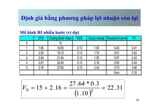 Định giá bằng phương pháp lợi nhuận còn lại
Mô hình RI nhiều bước (ví dụ)
EPS Ending Book Value ROE Equity charge Residual Income PV
0 15
1 1.95 16.95 0.13 1.50 0.45 0.41
2 2.20 19.15 0.13 1.70 0.51 0.42
3 2.49 21.64 0.13 1.92 0.57 0.43
91
3 2.49 21.64 0.13 1.92 0.57 0.43
4 2.81 24.46 0.13 2.16 0.65 0.44
5 3.18 27.64 0.13 2.45 0.73 0.46
Sum 2.16
( )
31
.
22
10
.
1
3
.
0
*
64
.
27
16
.
2
15 5
0 =
+
+
=
V
 