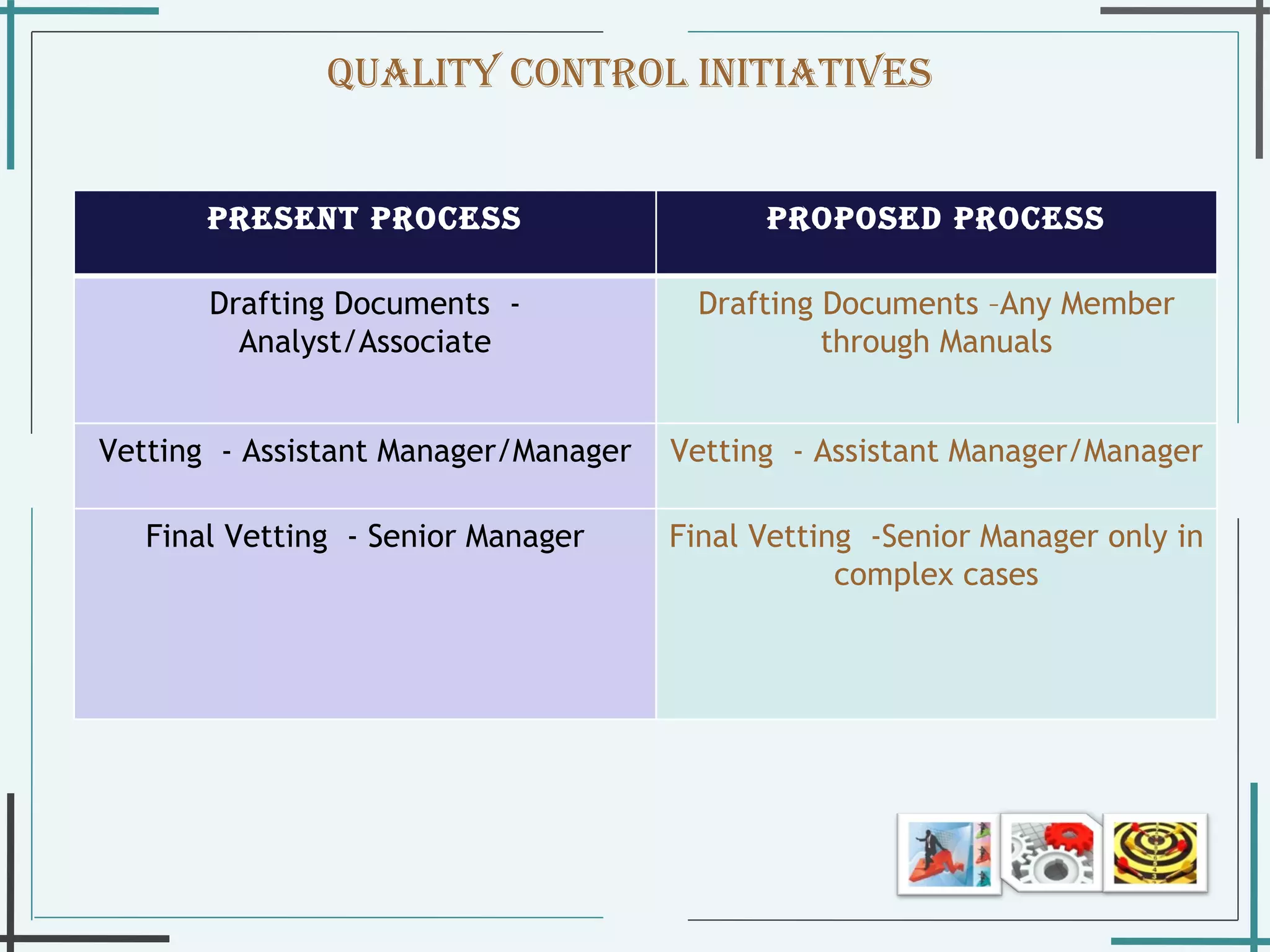 Quality control initiatives  Present Process Proposed process Drafting Documents  - Analyst/Associate Drafting Documents –Any Member through Manuals Vetting  - Assistant Manager/Manager Vetting  - Assistant Manager/Manager Final Vetting  - Senior Manager Final Vetting  -Senior Manager only in complex cases 