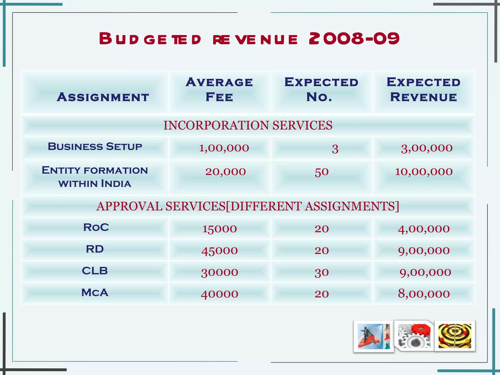Budgeted revenue 2008-09 Assignment Average Fee Expected No.  Expected Revenue INCORPORATION SERVICES Business Setup 1,00,000 3 3,00,000 Entity formation within India 20,000 50 10,00,000 APPROVAL SERVICES[DIFFERENT ASSIGNMENTS] RoC 15000 20 4,00,000 RD 45000 20 9,00,000 CLB 30000 30 9,00,000 McA 40000 20 8,00,000 