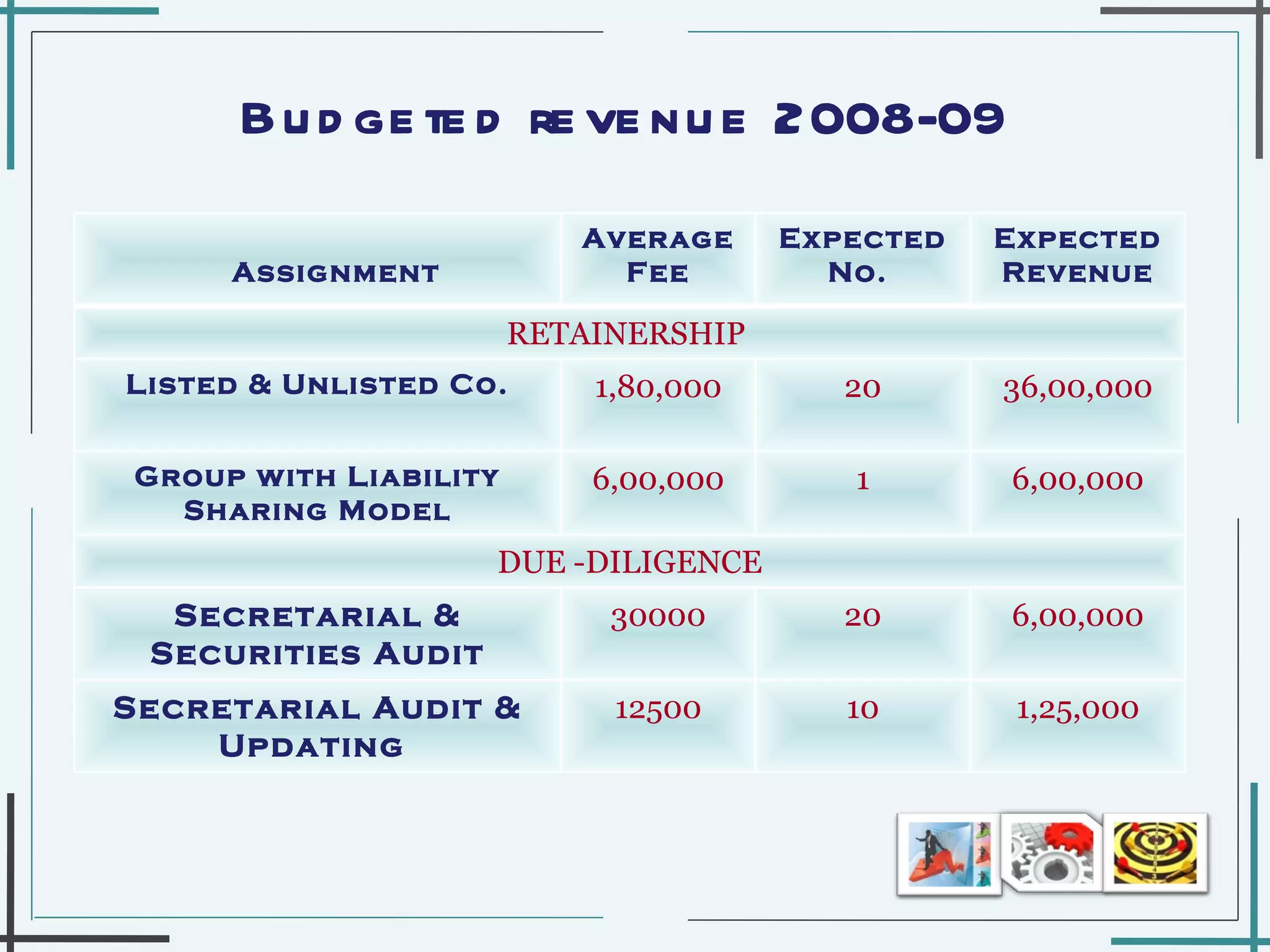 Budgeted revenue 2008-09 Assignment Average Fee Expected No.  Expected Revenue RETAINERSHIP  Listed & Unlisted Co. 1,80,000 20 36,00,000 Group with Liability Sharing Model 6,00,000 1 6,00,000 DUE -DILIGENCE Secretarial & Securities Audit 30000 20 6,00,000 Secretarial Audit & Updating  12500 10 1,25,000 