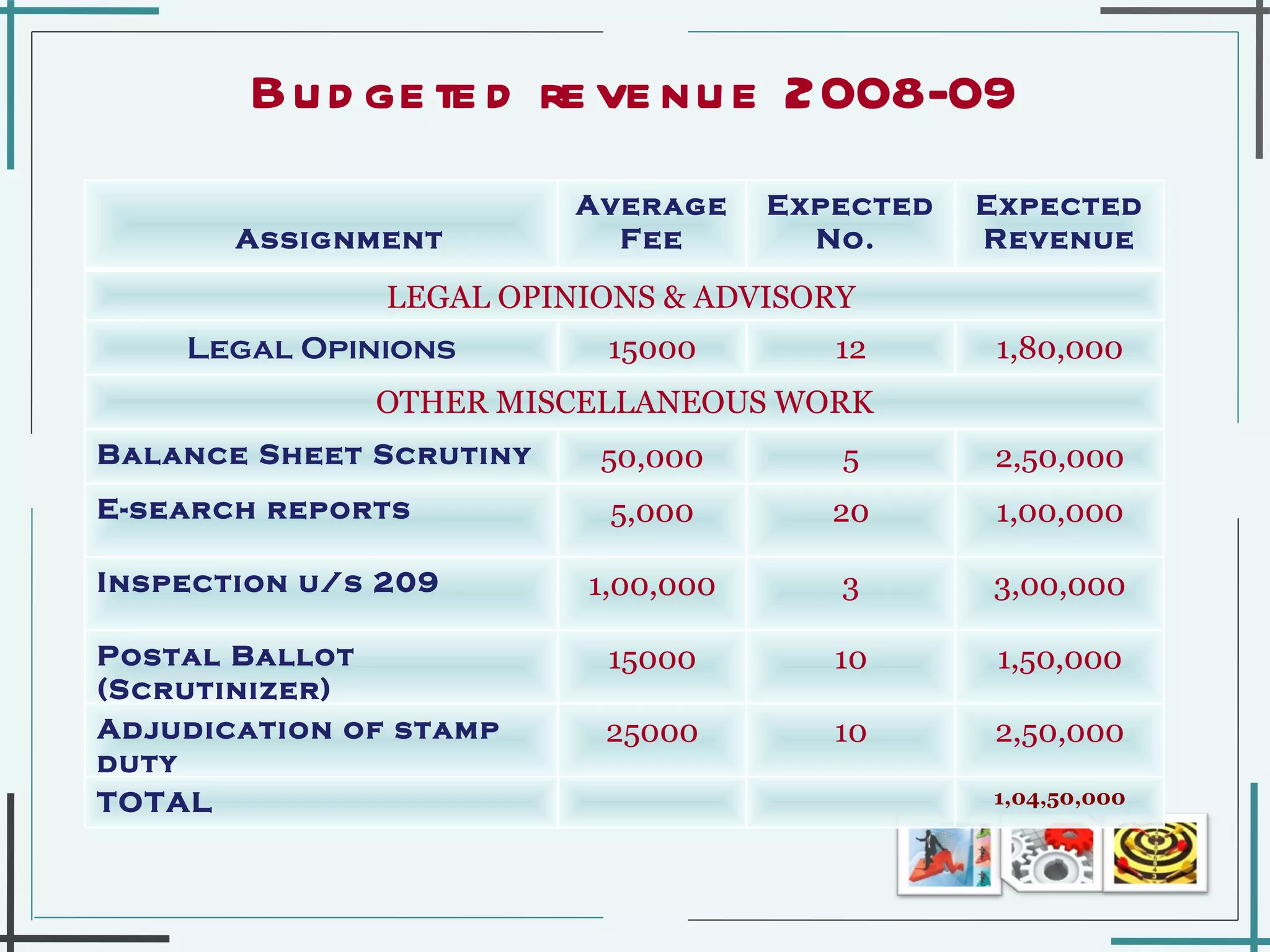 Budgeted revenue 2008-09 Assignment Average Fee Expected No.  Expected Revenue LEGAL OPINIONS & ADVISORY  Legal Opinions 15000 12 1,80,000 OTHER MISCELLANEOUS WORK Balance Sheet Scrutiny  50,000 5 2,50,000 E-search reports 5,000 20 1,00,000 Inspection u/s 209 1,00,000 3 3,00,000 Postal Ballot (Scrutinizer) 15000 10 1,50,000 Adjudication of stamp duty  25000 10 2,50,000 TOTAL  1,04,50,000 