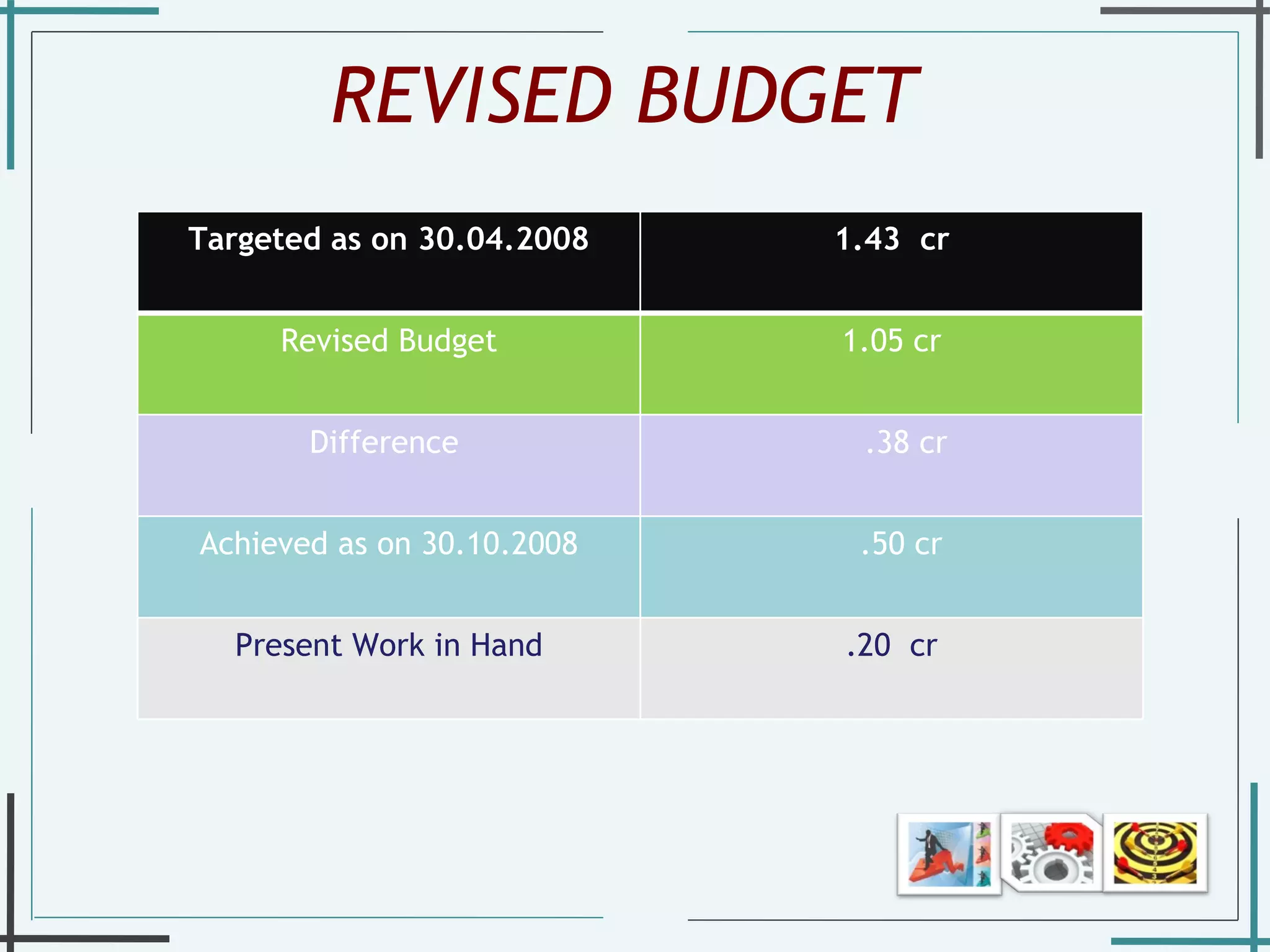 REVISED BUDGET  Targeted as on 30.04.2008 1.43  cr Revised Budget 1.05 cr Difference  .38 cr Achieved as on 30.10.2008 .50 cr Present Work in Hand .20  cr 