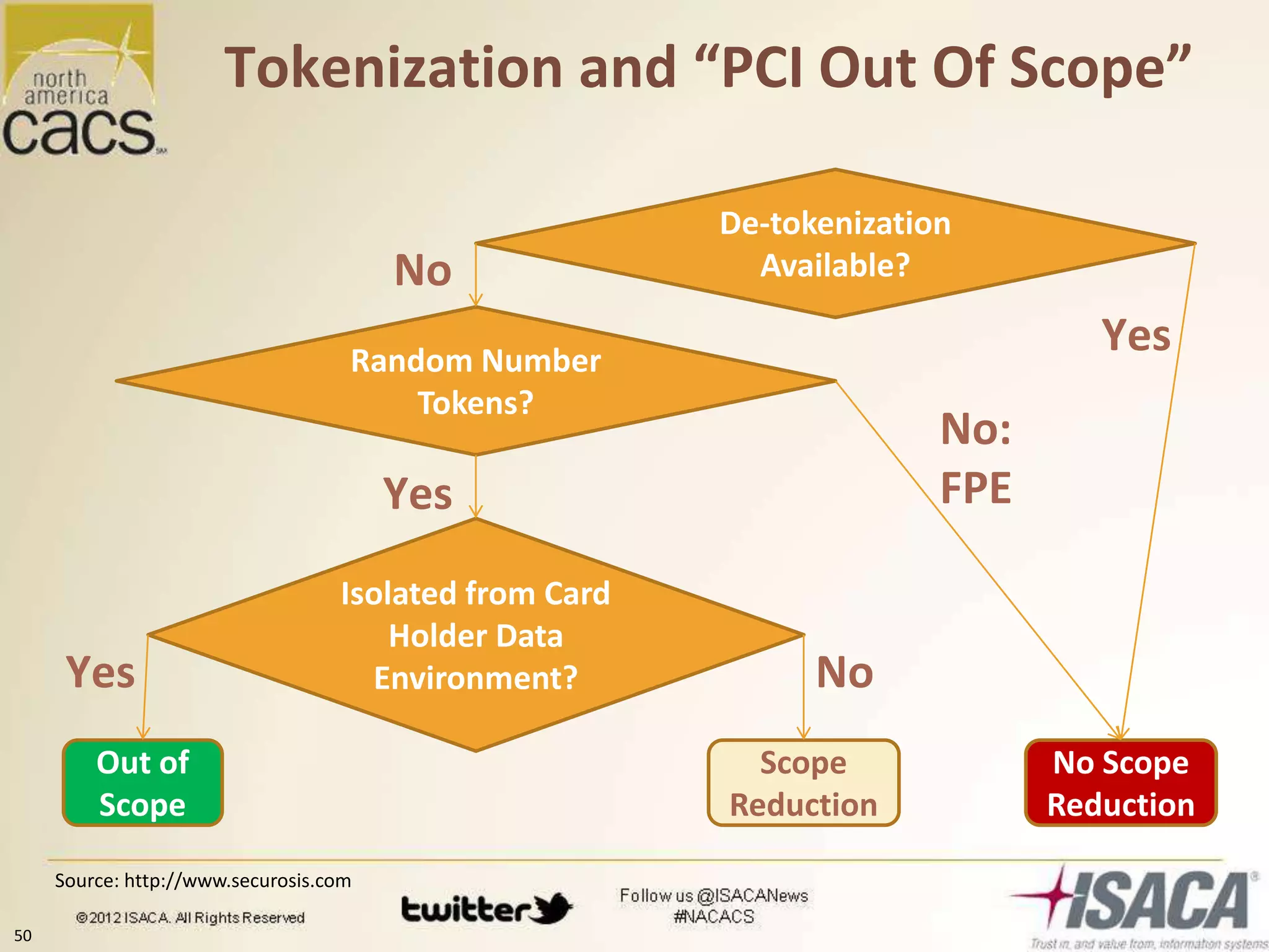 50
Source: http://www.securosis.com
Tokenization and “PCI Out Of Scope”
De-tokenization
Available?
Random Number
Tokens?
Isolated from Card
Holder Data
Environment?
Out of
Scope
Scope
Reduction
No Scope
Reduction
No
No:
FPE
Yes
Yes
Yes No
 