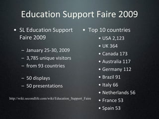 Education Support Faire 2009 SL Education Support Faire 2009 January 25-30, 2009  3,785 unique visitors from 93 countries 50 displays 50 presentations Top 10 countries USA 2,123 UK 364 Canada 173 Australia 117 Germany 112 Brazil 91 Italy 66 Netherlands 56 France 53 Spain 53 http://wiki.secondlife.com/wiki/Education_Support_Faire 