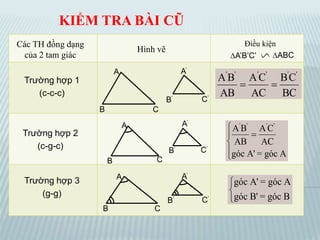Các TH đồng dạng
của 2 tam giác
KIỂM TRA BÀI CŨ
Hình vẽ
Trường hợp 1
(c-c-c)
Trường hợp 2
(c-g-c)
Trường hợp 3
(g-g)
A A’
CB
C’
B’
A A’
CB
C’
B’
A A’
CB
C’
B’
' ' ' '
A B A C
AB AC
góc A' = góc A





góc A' = góc A
góc B' = góc B



' ' ' ' ' '
A B AC BC
AB AC BC
 
A’B’C’ ABC
Điều kiện
 