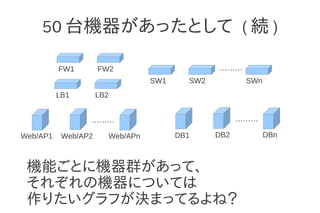 50 台機器があったとして ( 続 )

          FW1        FW2                       ………
                                 SW1     SW2          SWn
          LB1        LB2


                 ………                                 ………
Web/AP1    Web/AP2     Web/APn         DB1     DB2          DBn



 機能ごとに機器群があって、
 それぞれの機器については
 作りたいグラフが決まってるよね？
 