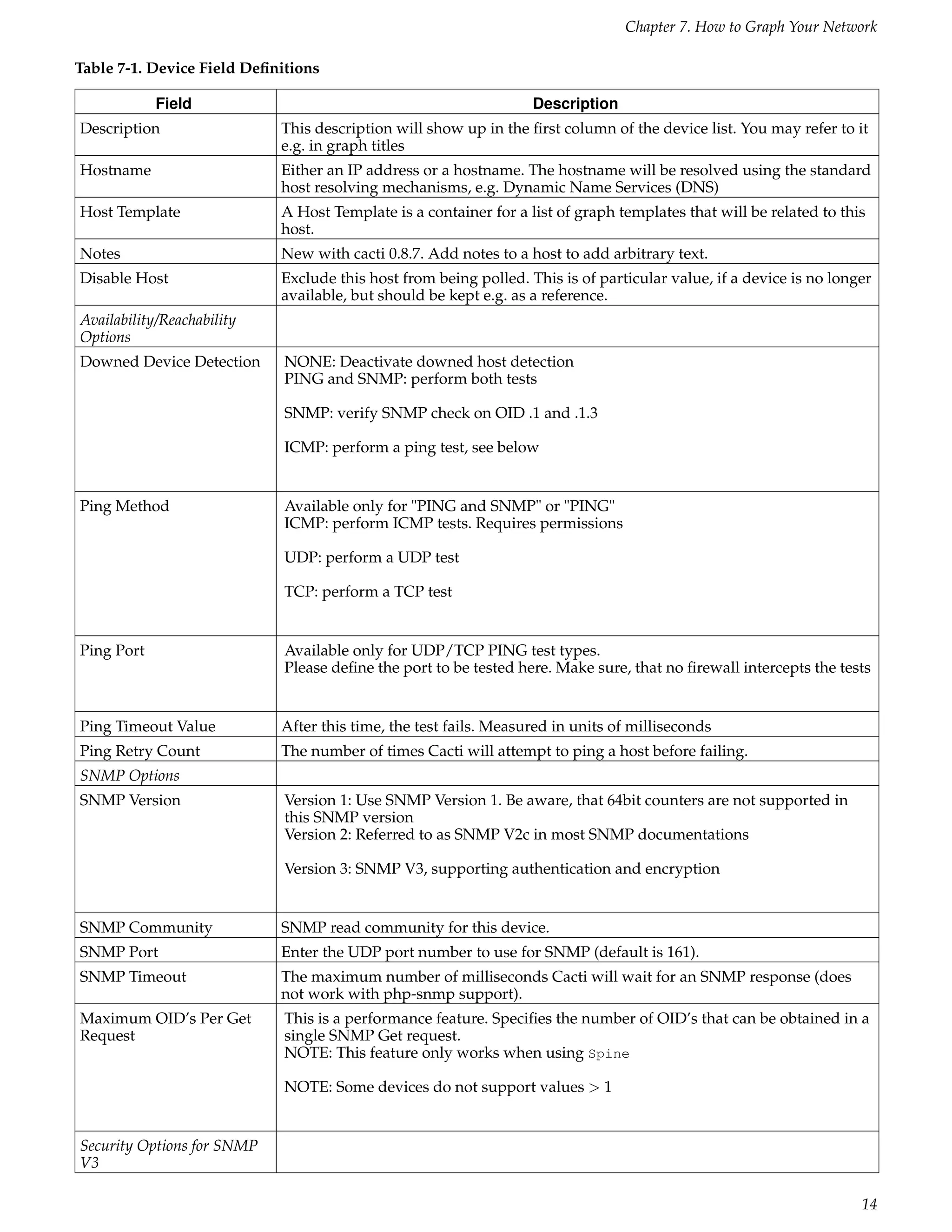 Chapter 7. How to Graph Your Network

Table 7-1. Device Field Deﬁnitions

            Field                                                 Description
Description                 This description will show up in the ﬁrst column of the device list. You may refer to it
                            e.g. in graph titles
Hostname                    Either an IP address or a hostname. The hostname will be resolved using the standard
                            host resolving mechanisms, e.g. Dynamic Name Services (DNS)
Host Template               A Host Template is a container for a list of graph templates that will be related to this
                            host.
Notes                       New with cacti 0.8.7. Add notes to a host to add arbitrary text.
Disable Host                Exclude this host from being polled. This is of particular value, if a device is no longer
                            available, but should be kept e.g. as a reference.
Availability/Reachability
Options
Downed Device Detection      NONE: Deactivate downed host detection
                             PING and SNMP: perform both tests

                             SNMP: verify SNMP check on OID .1 and .1.3

                             ICMP: perform a ping test, see below


Ping Method                  Available only for "PING and SNMP" or "PING"
                             ICMP: perform ICMP tests. Requires permissions

                             UDP: perform a UDP test

                             TCP: perform a TCP test


Ping Port                    Available only for UDP/TCP PING test types.
                             Please deﬁne the port to be tested here. Make sure, that no ﬁrewall intercepts the tests


Ping Timeout Value          After this time, the test fails. Measured in units of milliseconds
Ping Retry Count            The number of times Cacti will attempt to ping a host before failing.
SNMP Options
SNMP Version                 Version 1: Use SNMP Version 1. Be aware, that 64bit counters are not supported in
                             this SNMP version
                             Version 2: Referred to as SNMP V2c in most SNMP documentations

                             Version 3: SNMP V3, supporting authentication and encryption


SNMP Community              SNMP read community for this device.
SNMP Port                   Enter the UDP port number to use for SNMP (default is 161).
SNMP Timeout                The maximum number of milliseconds Cacti will wait for an SNMP response (does
                            not work with php-snmp support).
Maximum OID’s Per Get        This is a performance feature. Speciﬁes the number of OID’s that can be obtained in a
Request                      single SNMP Get request.
                             NOTE: This feature only works when using Spine

                             NOTE: Some devices do not support values > 1


Security Options for SNMP
V3

                                                                                                                    14
 