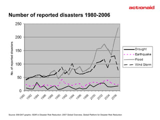 Source: EM-DAT graphic: ISDR in Disaster Risk Reduction: 2007 Global Overview, Global Platform for Disaster Risk Reduction Number of reported disasters 1980-2006 