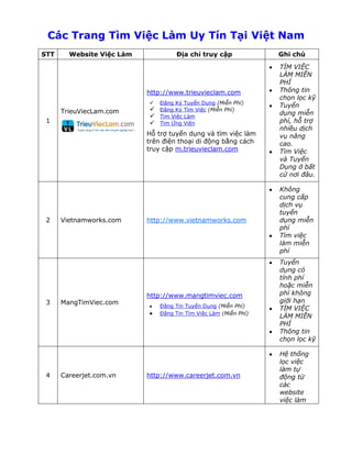 Các Trang Tìm Việc Làm Uy Tín Tại Việt Nam
STT     Website Việc Làm             Địa chỉ truy cập             Ghi chú
                                                                  TÌM VIỆC
                                                                  LÀM MIỄN
                                                                  PHÍ
                           http://www.trieuvieclam.com            Thông tin
                                                                  chọn lọc kỹ
                              Đăng Ký Tuyển Dụng (Miễn Phí)
                                                                  Tuyển
      TrieuViecLam.com      Đăng Ký Tìm Việc (Miễn Phí)
                            Tìm Việc Làm                         dụng miễn
 1                          Tìm Ứng Viên                         phí, hỗ trợ
                                                                  nhiều dịch
                           Hỗ trợ tuyển dụng và tìm việc làm      vụ nâng
                           trên điện thoại di động bằng cách      cao.
                           truy cập m.trieuvieclam.com            Tìm Việc
                                                                  và Tuyển
                                                                  Dụng ở bất
                                                                  cứ nơi đâu.

                                                                  Không
                                                                  cung cấp
                                                                  dịch vụ
                                                                  tuyển
 2    Vietnamworks.com     http://www.vietnamworks.com            dụng miễn
                                                                  phí
                                                                  Tìm việc
                                                                  làm miễn
                                                                  phí
                                                                  Tuyển
                                                                  dụng có
                                                                  tính phí
                                                                  hoặc miễn
                           http://www.mangtimviec.com             phí không
 3    MangTimViec.com                                             giới hạn
                               Đăng Tin Tuyển Dụng (Miễn Phí)
                                                                  TÌM VIỆC
                               Đăng Tin Tìm Việc Làm (Miễn Phí)
                                                                  LÀM MIỄN
                                                                  PHÍ
                                                                  Thông tin
                                                                  chọn lọc kỹ

                                                                  Hệ thống
                                                                  lọc việc
                                                                  làm tự
 4    Careerjet.com.vn     http://www.careerjet.com.vn            động từ
                                                                  các
                                                                  website
                                                                  việc làm
 