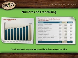 Números do Franchising




Crescimento por segmento e quantidade de empregos gerados.
 