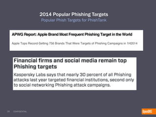 28 CONFIDENTIAL
2014 Popular Phishing Targets
Popular Phish Targets for PhishTank
 