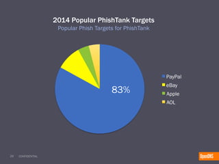 29 CONFIDENTIAL
2014 Popular PhishTank Targets
Popular Phish Targets for PhishTank
PayPal
eBay
Apple
AOL
83%
 