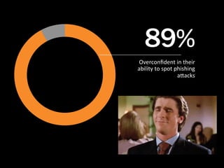 89%	
  
Overconﬁdent	
  in	
  their	
  
ability	
  to	
  spot	
  phishing	
  
a6acks	
  
 