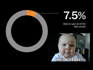 7.5%	
  Able	
  to	
  spot	
  all	
  of	
  the	
  
fake	
  emails	
  
 
