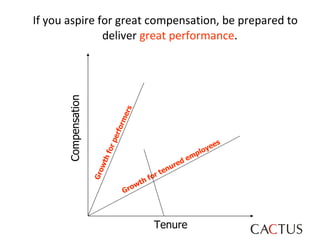 If you aspire for great compensation, be prepared to deliver  great performance .  Tenure Compensation Growth for tenured employees Growth for performers 
