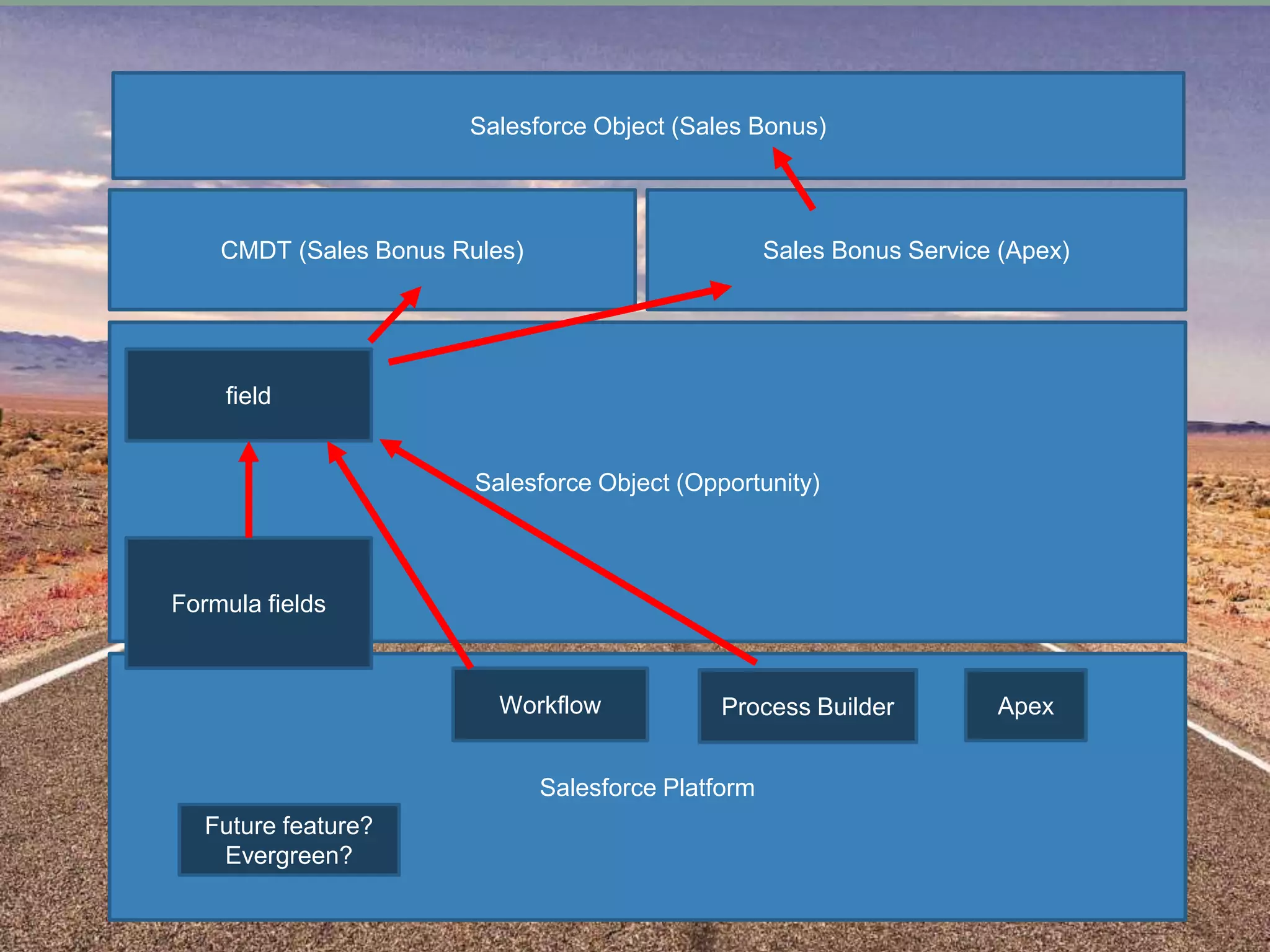 Salesforce Object (Opportunity)
field
Salesforce Platform
Workflow Process Builder Apex
Formula fields
Future feature?
Evergreen?
CMDT (Sales Bonus Rules) Sales Bonus Service (Apex)
Salesforce Object (Sales Bonus)
 