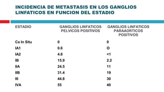 INCIDENCIA DE METASTASIS EN LOS GANGLIOS
LINFATICOS EN FUNCION DEL ESTADIO
ESTADIO

GANGLIOS LINFATICOS
PELVICOS POSITIVOS

GANGLIOS LINFATICOS
PARAAORTICOS
POSITIVOS

Ca In Situ

0

0

IA1

0.6

O

IA2

4.8

<1

IB

15.9

2.2

IIA

24.5

11

IIB

31.4

19

III

44.8

30

IVA

55

40

 
