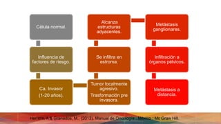 Célula normal.
Influencia de
factores de riesgo.
Ca. Invasor
(1-20 años).
Tumor localmente
agresivo.
Trasformación pre
invasora.
Se infiltra en
estroma.
Alcanza
estructuras
adyacentes.
Metástasis
ganglionares.
Infiltración a
órganos pélvicos.
Metástasis a
distancia.
Herrera, A & Granados, M.. (2013). Manual de Oncología . México : Mc Graw Hill.
 