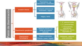 Patróndediseminación Invasión directa.
Parametrios, Lig.
Uterosacros y cardinales.
Conducto endocervical,
endometrio, vagina.
Vejiga y recto.
Diseminación ganglionar.
Relación directa con
grado de invasión
estromal.
1. G. paracervicales.
2. G. parametriales.
3. Parauretrales,
obturatrices,
hipogástricos, iliacos,
inguinales etc.
Metástasis “saltonas”
poco comunes.
Diseminación
hematógena.
Etapas avanzadas:
Pulmón, hueso, hígado.
 