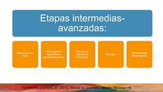 Etapas intermedias-
avanzadas:
Ataque al edo.
Gral.
Adenopatías
inguinales o
supraclaviculares.
Edema de
miembros
inferiores.
Mal olor.
Sinusorragia
transvaginal.
Herrera, A & Granados, M.. (2013). Manual de Oncología . México : Mc Graw Hill.
 