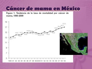 Cáncer de mama en México
 