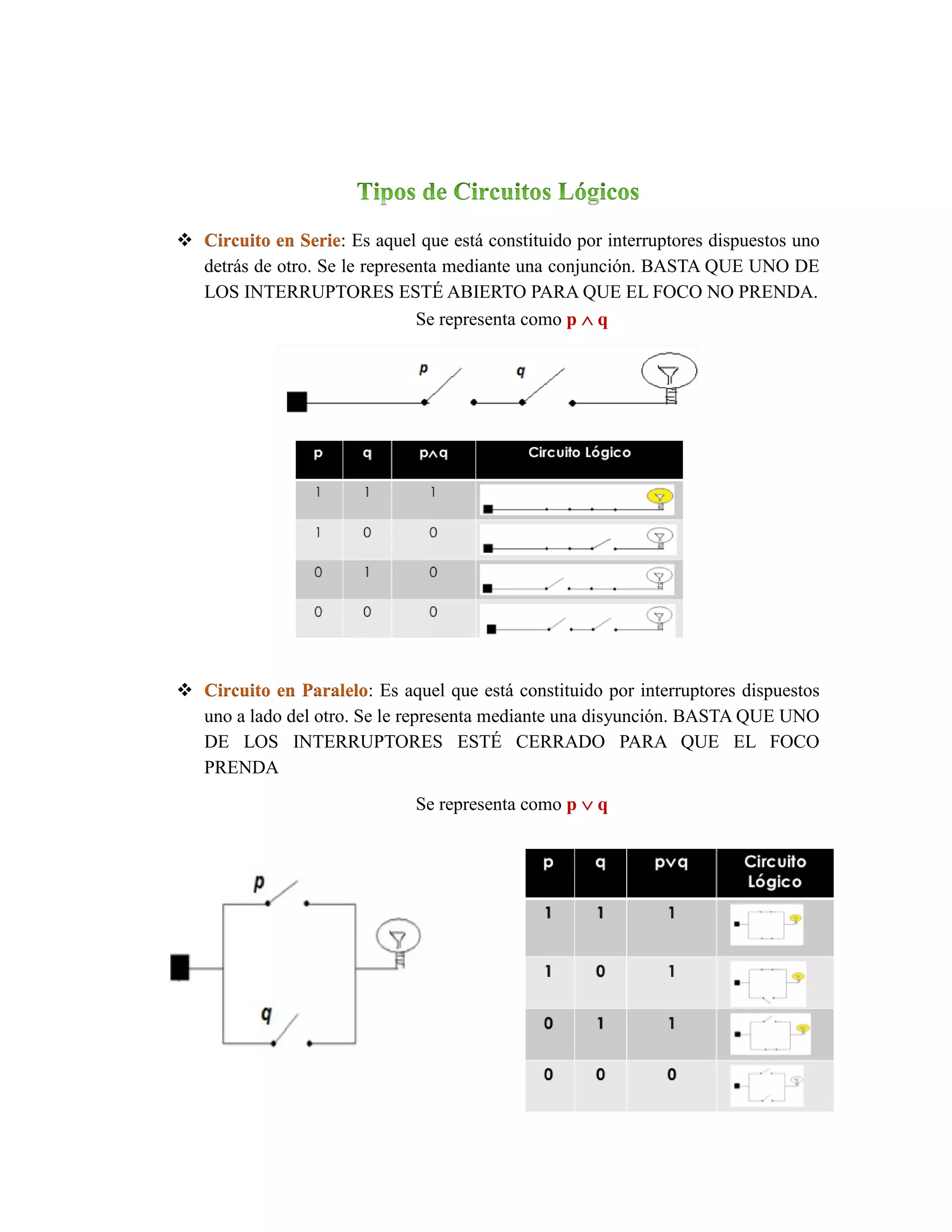 Circuito en SerieEs aquel que está constituido por interruptores dispuestos uno : detrás de otro. Se le representa mediante una conjunción. BASTA QUE UNO DE LOS INTERRUPTORES ESTÉ ABIERTO PARA QUE EL FOCO NO PRENDA. 
Se representa como p  q 
: Es aquel que está constituido por interruptores dispuestos Circuito en Paralelouno a lado del otro. Se le representa mediante una disyunción. BASTA QUE UNO DE LOS INTERRUPTORES ESTÉ CERRADO PARA QUE EL FOCO PRENDA 
Se representa como p  q  