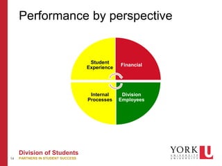 14
Division of Students
PARTNERS IN STUDENT SUCCESS
Performance by perspective
Student
Experience
Financial
Division
Employees
Internal
Processes
 