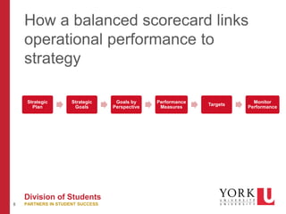 8
Division of Students
PARTNERS IN STUDENT SUCCESS
How a balanced scorecard links
operational performance to
strategy
Strategic
Plan
Strategic
Goals
Goals by
Perspective
Performance
Measures
Targets
Monitor
Performance
 