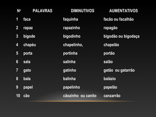 No
PALAVRAS DIMINUTIVOS AUMENTATIVOS
1 faca faquinha facão ou facalhão
2 rapaz rapazinho rapagão
3 bigode bigodinho bigodão ou bigodaça
4 chapéu chapelinho, chapelão
5 porta portinha portão
6 sala salinha salão
7 gato gatinho gatão ou gatarrão
8 bala balinha balázio
9 papel papelinho papelão
10 cão cãozinho ou canito canzarrão
 