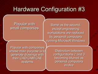 Hardware Configuration #3 Same as the second, except engineering workstations are replaced by personal computers running Microsoft Windows Popular with small companies Popular with companies whose main purpose is to generate drawings with their CAD/CAM/CAE systems Distinction between configurations 2 and 3 becoming blurred as personal computers evolve 