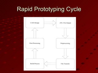 Rapid Prototyping Cycle 