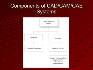 Components of CAD/CAM/CAE Systems 