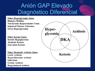 Anión GAP Elevado  Diagnóstico Diferencial 