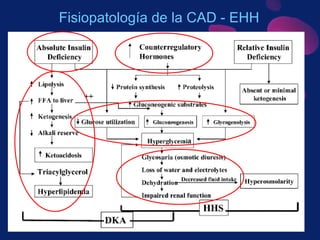 Fisiopatología de la CAD - EHH 