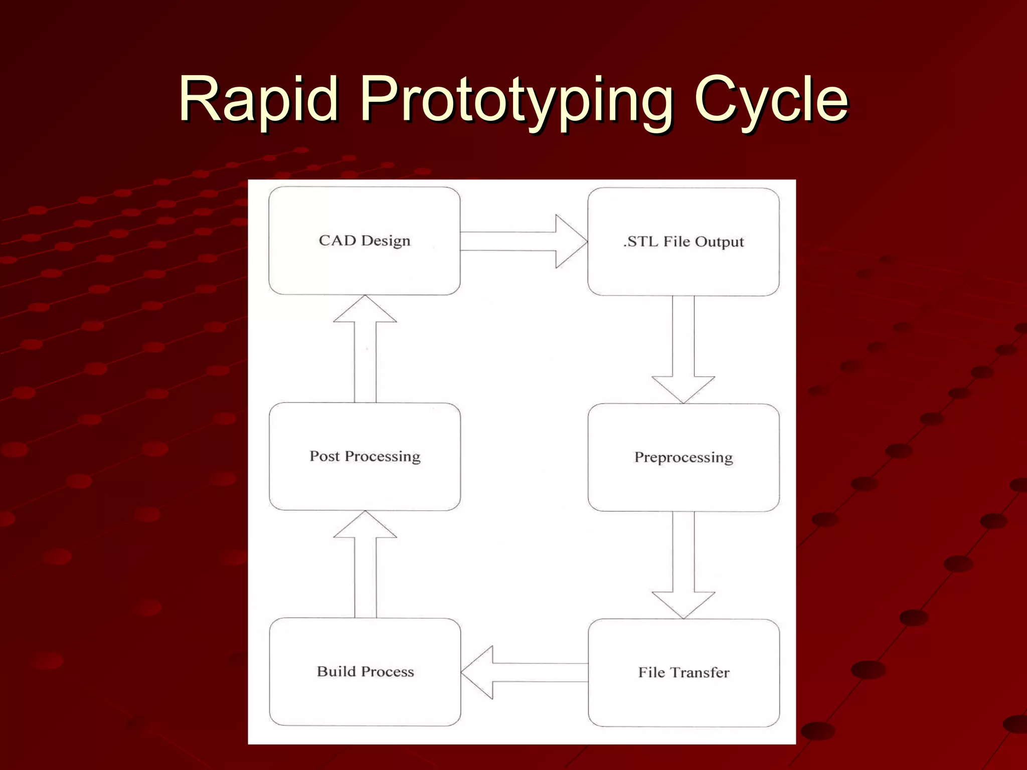 Rapid Prototyping Cycle

 