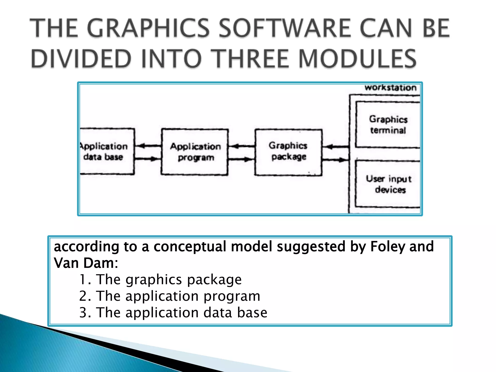 according to a conceptual model suggested by Foley and
Van Dam:
1. The graphics package
2. The application program
3. The application data base
 