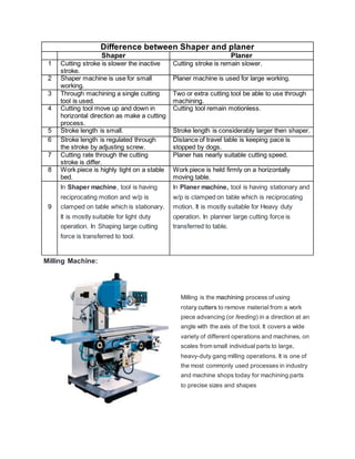 Difference between Shaper and planer
Shaper Planer
1 Cutting stroke is slower the inactive
stroke.
Cutting stroke is remain slower.
2 Shaper machine is use for small
working.
Planer machine is used for large working.
3 Through machining a single cutting
tool is used.
Two or extra cutting tool be able to use through
machining.
4 Cutting tool move up and down in
horizontal direction as make a cutting
process.
Cutting tool remain motionless.
5 Stroke length is small. Stroke length is considerably larger then shaper.
6 Stroke length is regulated through
the stroke by adjusting screw.
Distance of travel table is keeping pace is
stopped by dogs.
7 Cutting rate through the cutting
stroke is differ.
Planer has nearly suitable cutting speed.
8 Work piece is highly tight on a stable
bed.
Work piece is held firmly on a horizontally
moving table.
9
In Shaper machine, tool is having
reciprocating motion and w/p is
clamped on table which is stationary.
It is mostly suitable for light duty
operation. In Shaping large cutting
force is transferred to tool.
In Planer machine, tool is having stationary and
w/p is clamped on table which is reciprocating
motion. It is mostly suitable for Heavy duty
operation. In planner large cutting force is
transferred to table.
Milling Machine:
Milling is the machining process of using
rotary cutters to remove material from a work
piece advancing (or feeding) in a direction at an
angle with the axis of the tool. It covers a wide
variety of different operations and machines, on
scales from small individual parts to large,
heavy-duty gang milling operations. It is one of
the most commonly used processes in industry
and machine shops today for machining parts
to precise sizes and shapes
 