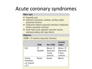 Acute coronary syndromes
 