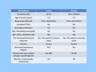 Human & canine atopic dermatitis: Similarities and differences | PPT