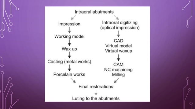 Cad cam in prosthodontics | PPTX