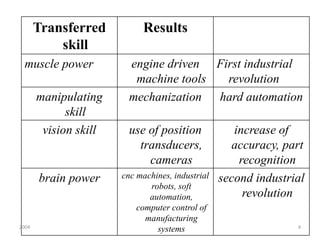 Transferred
skill
Results
muscle power engine driven
machine tools
First industrial
revolution
manipulating
skill
mechanization hard automation
vision skill use of position
transducers,
cameras
increase of
accuracy, part
recognition
brain power cnc machines, industrial
robots, soft
automation,
computer control of
manufacturing
systems
second industrial
revolution
2004 4
 