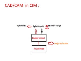 CAD/CAM in CIM :
 