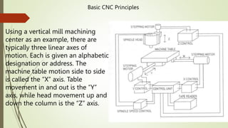 Basic CNC Principles
Using a vertical mill machining
center as an example, there are
typically three linear axes of
motion. Each is given an alphabetic
designation or address. The
machine table motion side to side
is called the “X” axis. Table
movement in and out is the “Y”
axis, while head movement up and
down the column is the “Z” axis.
 