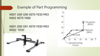 Example of Part Programming
N001 G00 G90 X070 Y030 M03
N002 X070 Y060
N001 G00 G91 X070 Y030 M03
N002 Y030
 