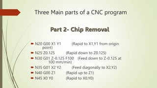 Three Main parts of a CNC program
 N20 G00 X1 Y1 (Rapid to X1,Y1 from origin
point)
 N25 Z0.125 (Rapid down to Z0.125)
 N30 G01 Z-0.125 F100 (Feed down to Z-0.125 at
100 mm/min)
 N35 G01 X2 Y2 (Feed diagonally to X2,Y2)
 N40 G00 Z1 (Rapid up to Z1)
 N45 X0 Y0 (Rapid to X0,Y0)
Part 2- Chip Removal
 
