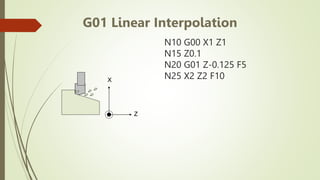 N10 G00 X1 Z1
N15 Z0.1
N20 G01 Z-0.125 F5
N25 X2 Z2 F10
G01 Linear Interpolation
X
Z
 