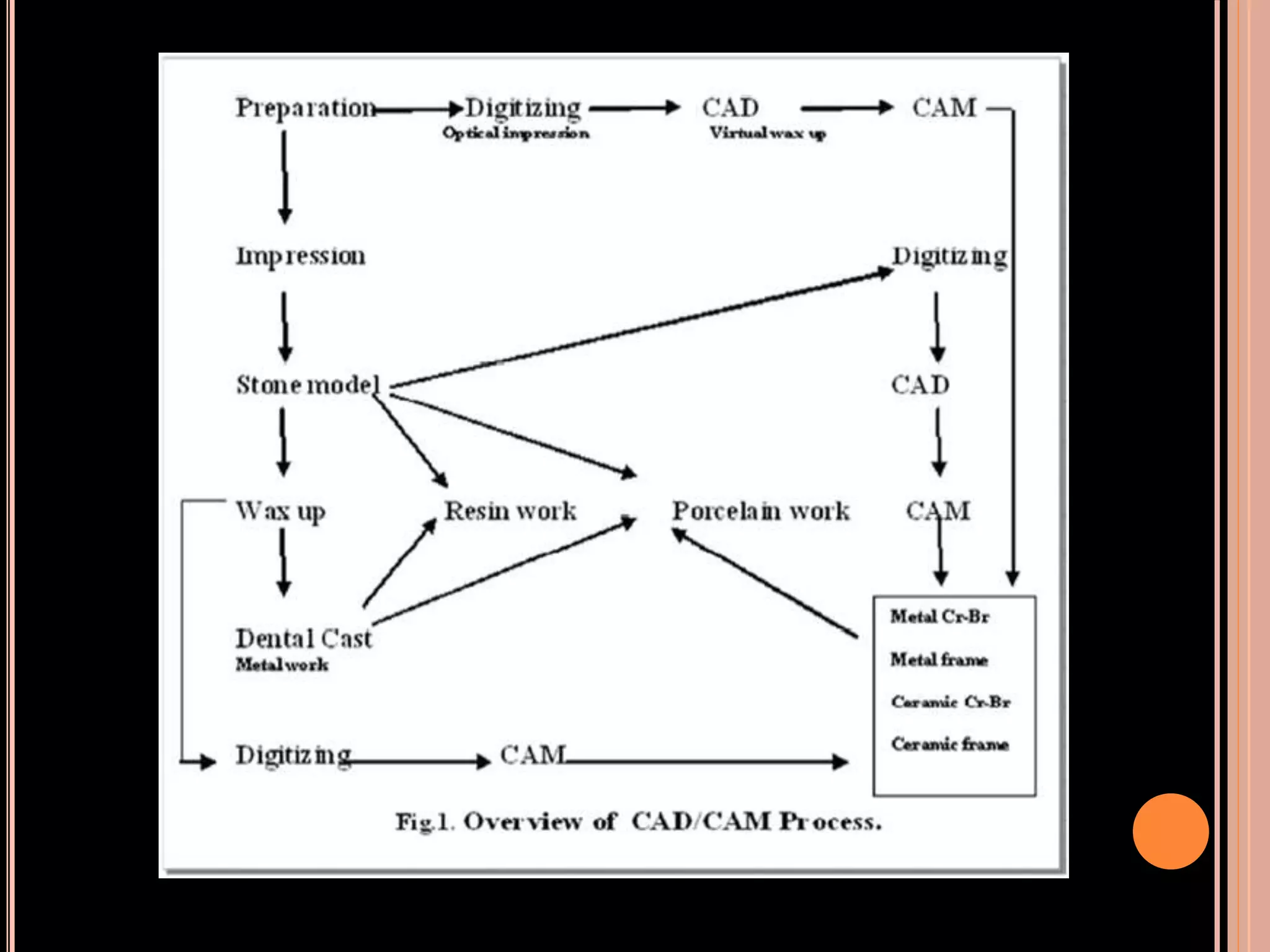 Cad cam and cad-cim in restorative dentistry | PPTX