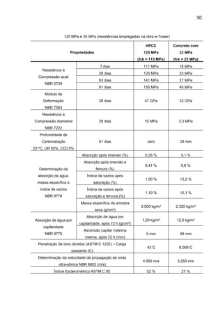 50
125 MPa e 35 MPa (resistências empregadas na obra e-Tower)
Propriedades
HPCC
125 MPa
(fck = 115 MPa)
Concreto com
33 MPa
(fck = 25 MPa)
Resistência à
Compressão axial
NBR 5739
7 dias 111 MPa 18 MPa
28 dias 125 MPa 33 MPa
63 dias 141 MPa 37 MPa
91 dias 155 MPa 40 MPa
Módulo de
Deformação
NBR 7583
28 dias 47 GPa 33 GPa
Resistência à
Compressão diametral
NBR 7222
28 dias 10 MPa 3,3 MPa
Profundidade de
Carbonatação
25 ºC, UR 65%, CO2 5%
91 dias zero 28 mm
Determinação da
absorção de água,
massa específica e
índice de vazios
NBR 9778
Absorção após imersão (%) 0,35 % 5,1 %
Absorção após imersão e
fervura (%)
0,41 % 5,8 %
Índice de vazios após
saturação (%)
1,00 % 13,2 %
Índice de vazios após
saturação e fervura (%)
1,10 % 15,1 %
Massa específica da amostra
seca (g/cm³)
2.500 kg/m³ 2.320 kg/m³
Absorção de água por
capilaridade
NBR 9779
Absorção de água por
capilaridade, após 72 h (g/cm²)
1,20 kg/m² 12,0 kg/m²
Ascensão capilar máxima
interna, após 72 h (mm)
0 mm 99 mm
Penetração de íons cloretos (ASTM C 1202) – Carga
passante (C)
43 C 8.000 C
Determinação da velocidade de propagação de onda
ultra-sônica NBR 8802 (m/s)
4.950 m/s 3.250 m/s
Índice Esclerométrico ASTM C 85 52 % 27 %
 
