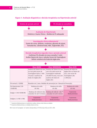 19      Cadernos de Atenção Básica – nº 15
        Hipertensão Arterial Sistêmica




           Figura 1. Avaliação diagnóstica e decisão terapêutica na hipertensão arterial


                     História de pressão arterial                                         PA elevada no consultório



                                                     Avaliação de Hipertensão
                                         Histórico e Exame Clínico - Medida da PA adequada



                                                 Investigação clínico-laboratorial
                                    Exame de urina, potássio, creatinina, glicemia de jejum,
                                      hematócrito, colesterol total, HDL, triglicérides, ECG.



                                   Decisão terapêutica segundo risco e pressão arterial
                                       Confirmar PA elevada em nova consulta (1 mês)
                                   Avaliar fatores de risco e calcular Escore de Framingham
                                            Definir existência de lesão de órgão-alvo



                                                Risco BAIXO                   Risco MODERADO                   Risco ALTO
                                         Ausência de fatores de risco    Presença de fatores de risco   Presença de lesão em
                                         ou risco pelo escore de         com risco pelo escore de       órgãos-alvo ou fatores de
                                         Framingham baixo (<10%/         Framingham moderado            risco, com escore de
                                         10 anos) e ausência de          (10-20%/10 anos), mas com      Framingham alto
                                         lesão em órgãos-alvo            ausência de lesão em           (>20%/ano)
                                                                         órgãos-alvo

 PA normal (<120/80)                     Reavaliar em 2 anos. Medidas de prevenção (ver Manual de Prevenção).
 Pré-hipertensão (120-                        Mudança de estilo                   Mudança de estilo         Mudança de estilo
 139/80-89)                                       de vida                           de vida                     de vida

                                           Mudança de estilo de vida Mudança de estilo de vida **              Tratamento
 Estágio 1 (140-159/90-99)
                                          (reavaliar em até 12 meses) (reavaliar em até 6 meses)              Medicamentoso

                                                Tratamento                        Tratamento                   Tratamento
 Estágios 2 (>160 />100)
                                               Medicamentoso                     Medicamentoso                Medicamentoso

 * Tratamento Medicamentoso se insuficiência cardíaca, doença renal crônica ou diabete.
 ** Tratamento Medicamentoso se múltiplos fatores de risco.

 OBS: Escore de Framingham: ver Caderno Atenção Básica nº14-Prevenção Clínica de DCV e DRC.
 